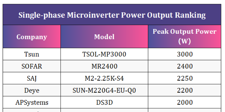 Ranking TSUN nr 1. Potężny mikroinwerter wśród jednofazowych mikroinwerterów!